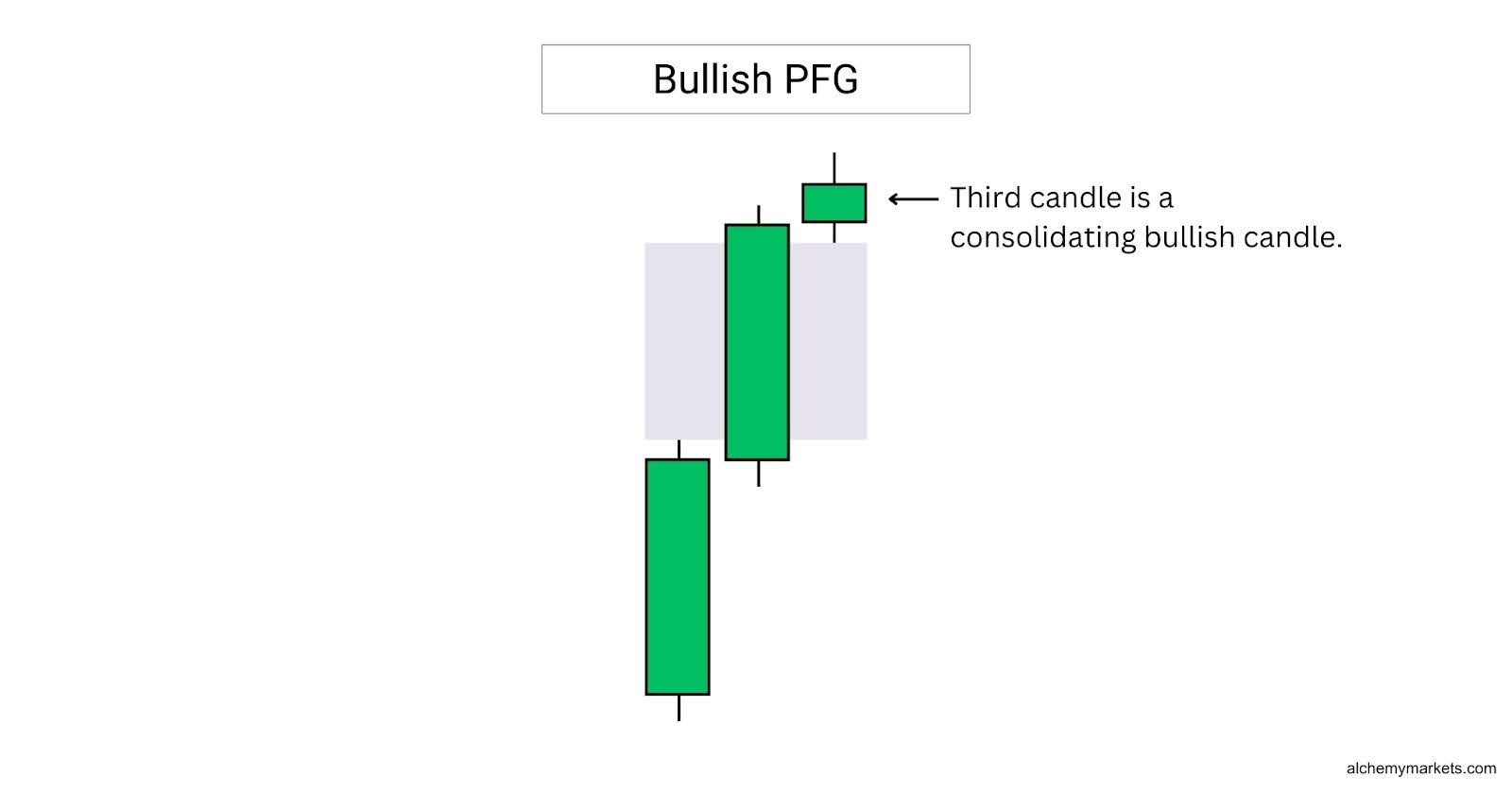 Bullish Perfect Fair Value Gap.