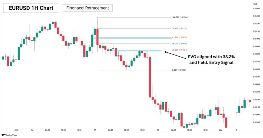 EURUSD 1hr chart Fib Retracement 1.