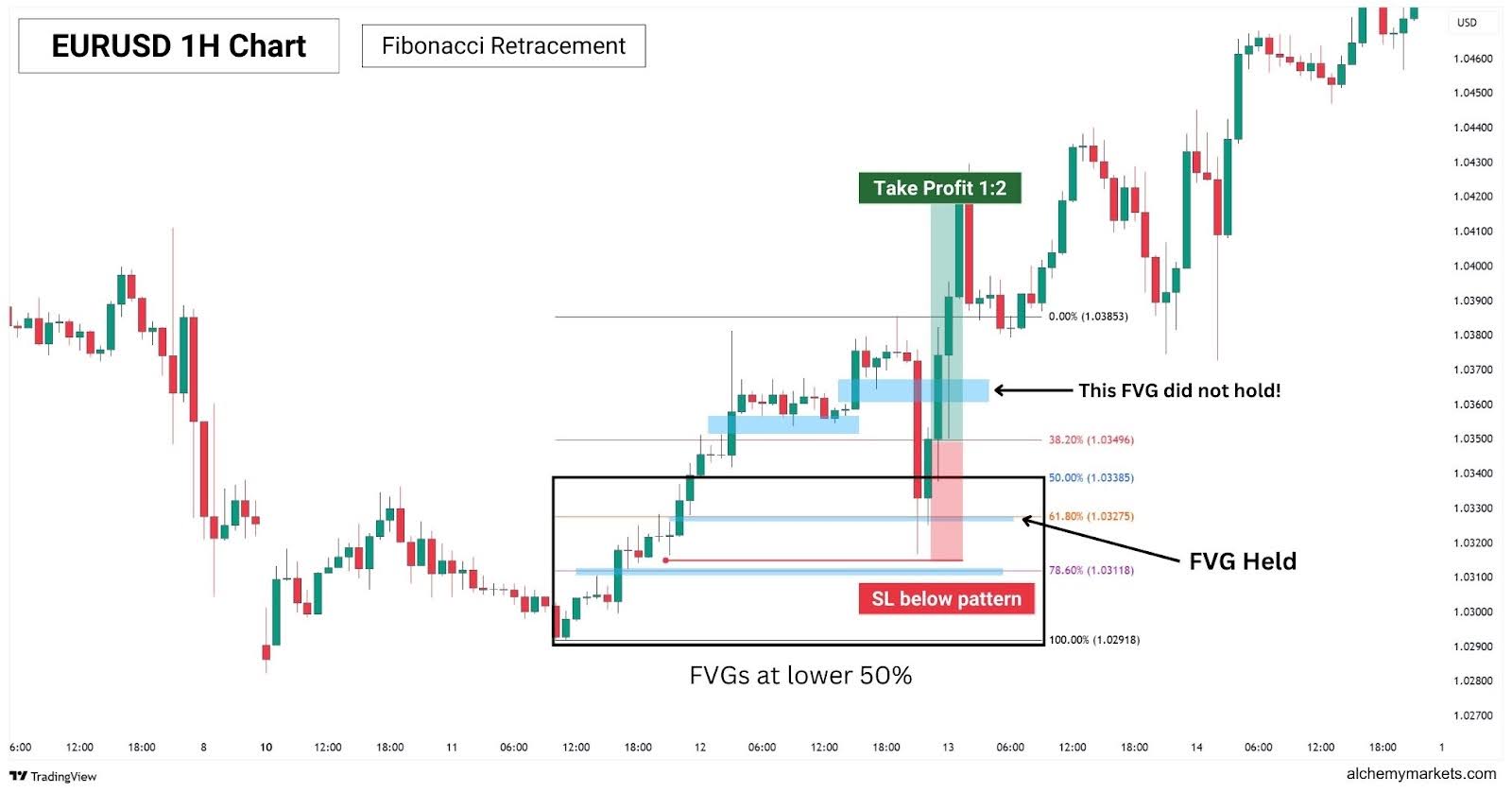 EURUSD 1hr chart Fibonacci Retracement.