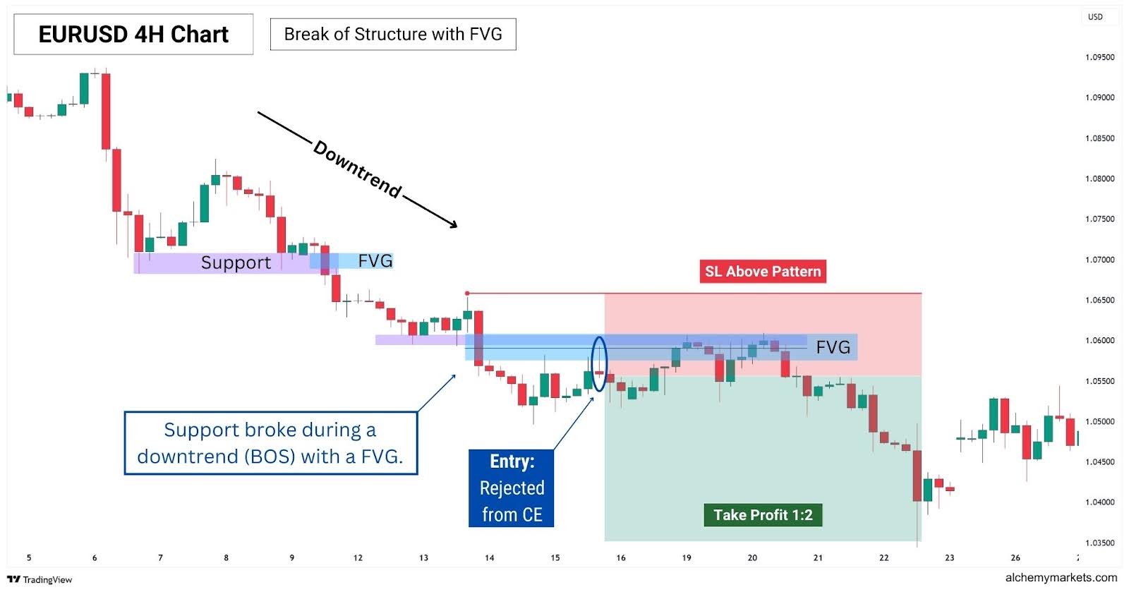EURUSD 4-hour chart.