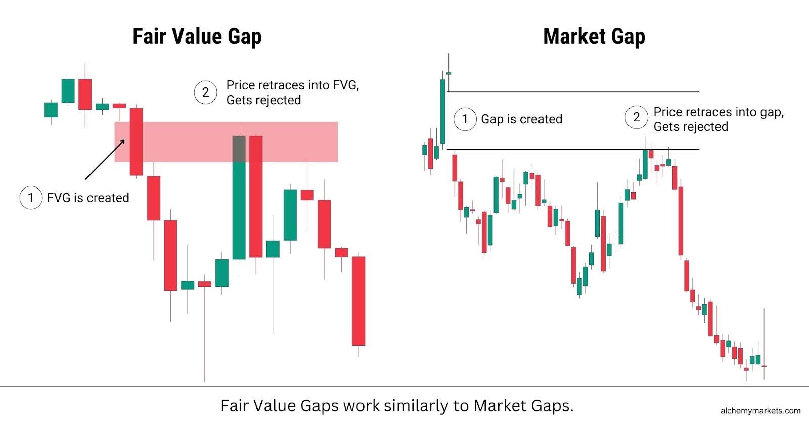 Fair Value Gap and Market Gap.