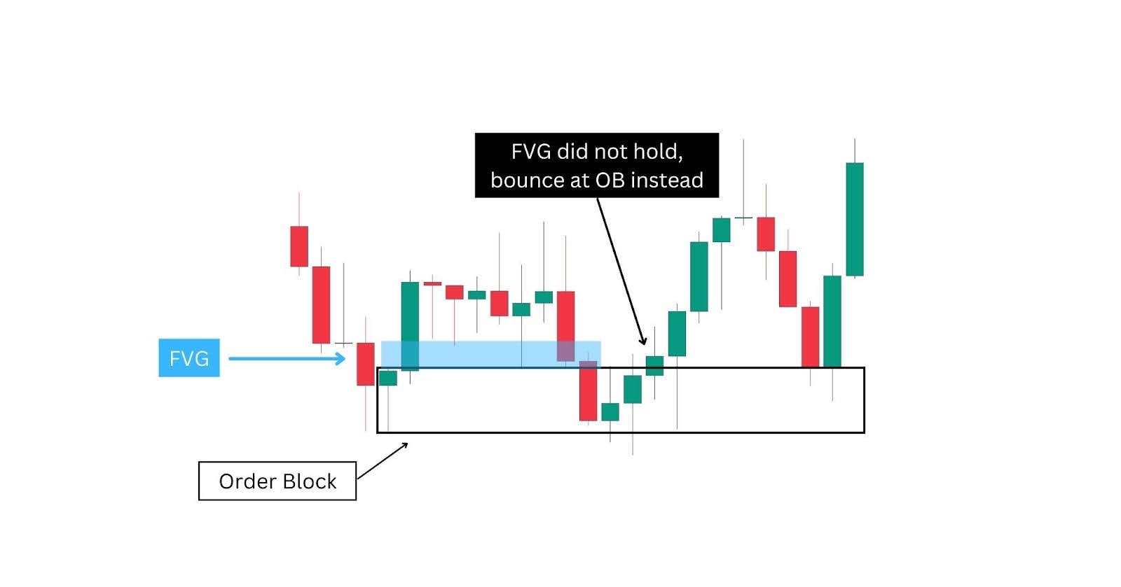 Fair Value Gap versus Order Block.