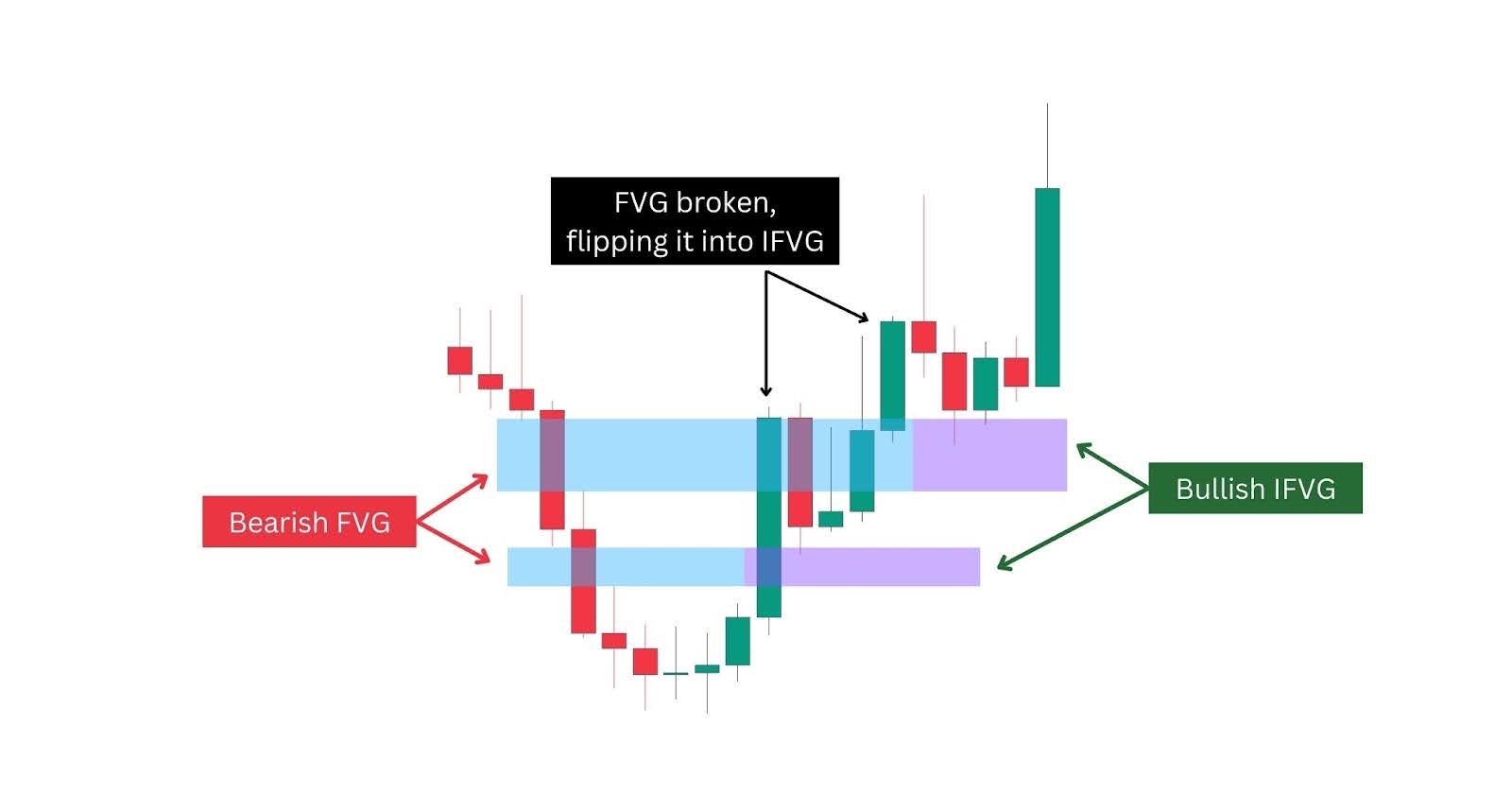 Fair Value Gap vs Inverse Fair Value Gap.