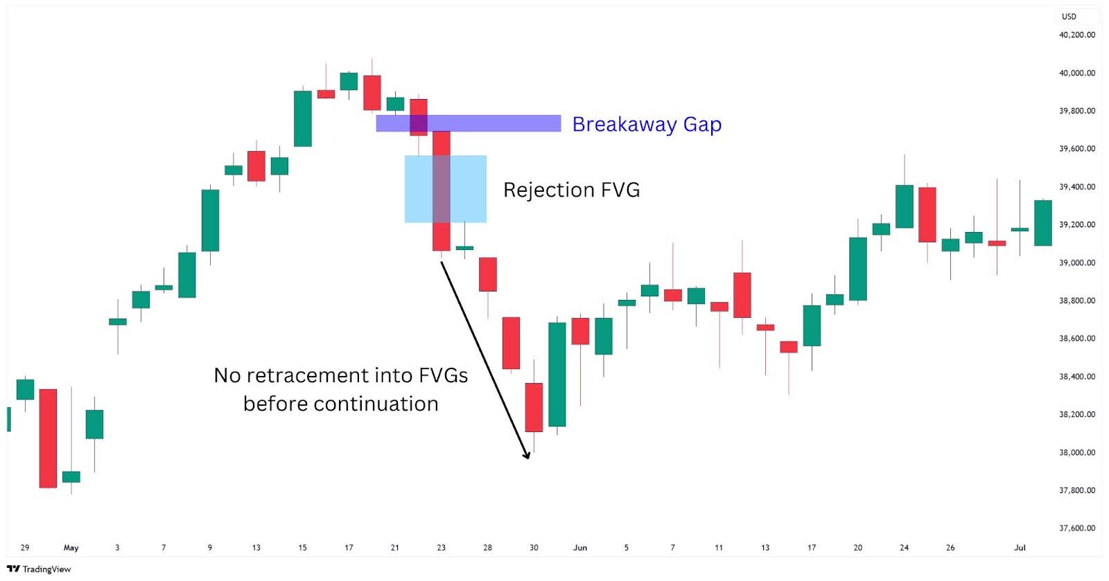Fair Value Gaps vs. Breakaway Gaps.