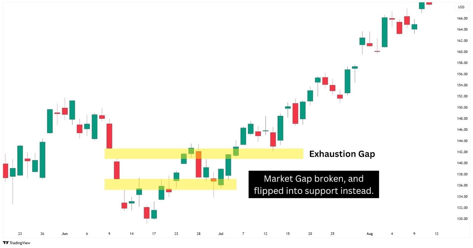 Fair Value Gaps vs. Exhaustion Gaps