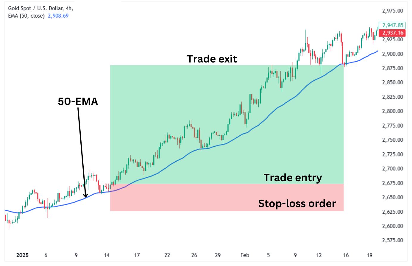 Gold CFD swing trade lasting almost a month.