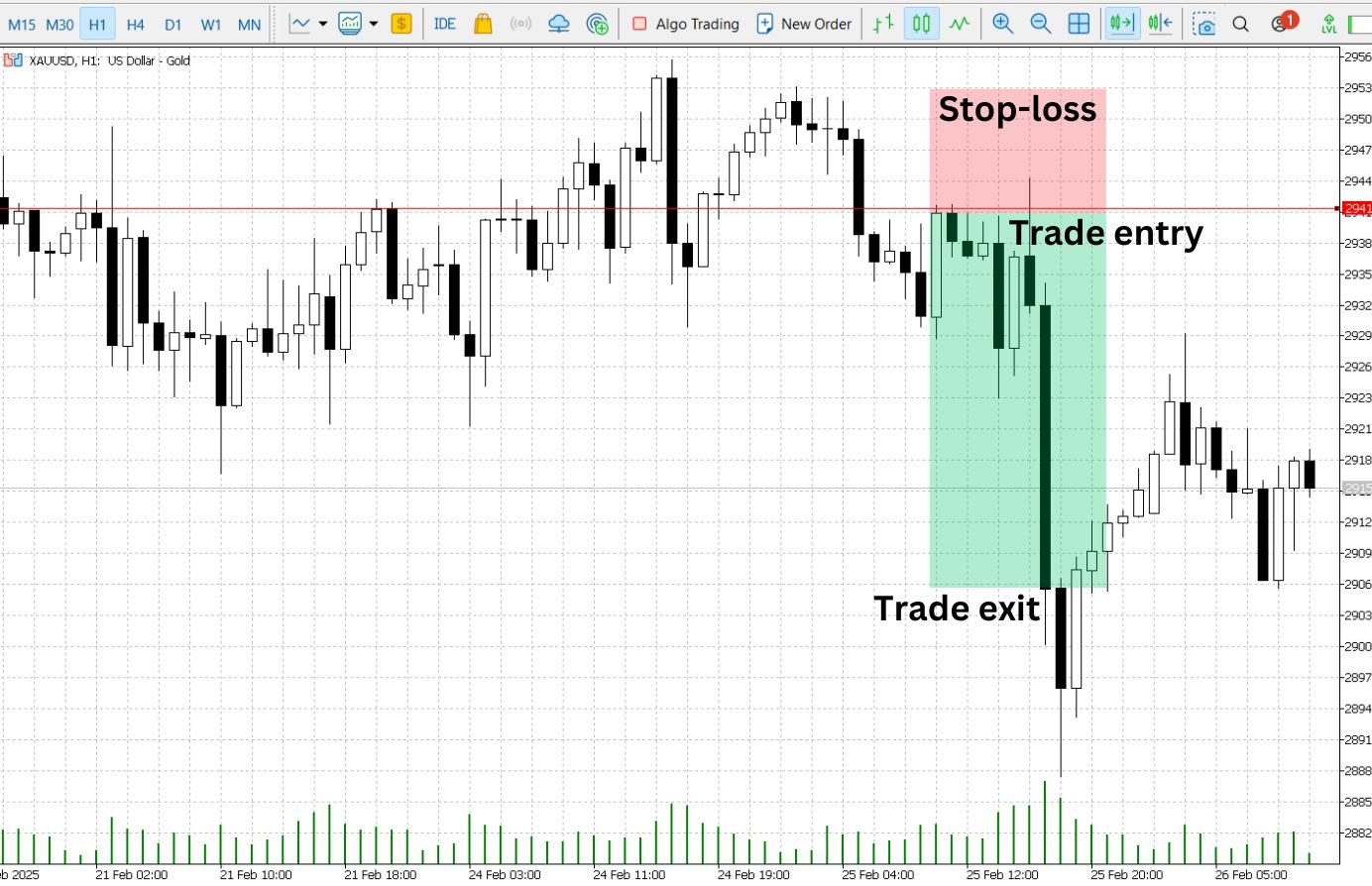 Exiting the bearish gold CFD trade on the MT4 platform.