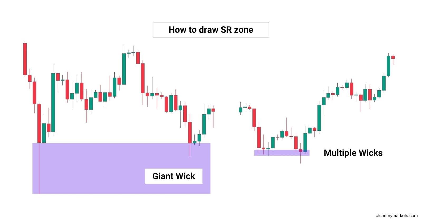 How to draw SR zone.