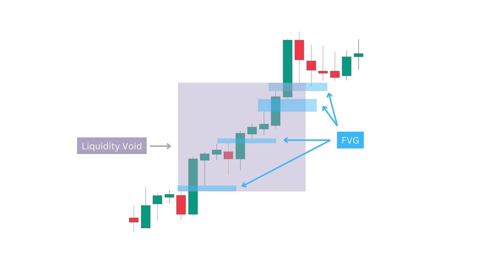 Liquidity Void and FVGs.