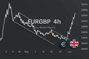 Key US & ECB Decisions, ISM Reports, and EUR/GBP Breakout Watch