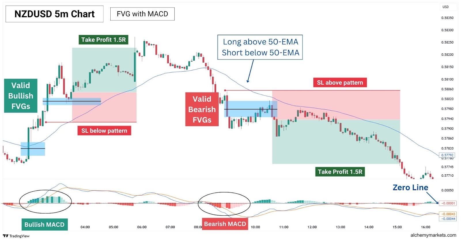 NZDUSD 5-min chart. FVG with MACD.