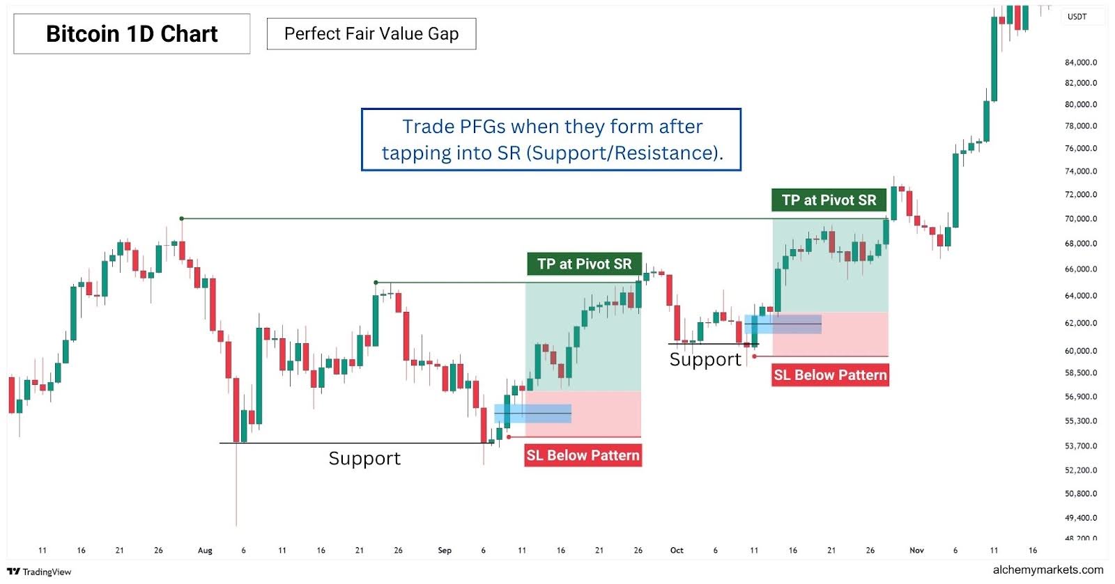 Perfect Fair Value Gap Strategy.