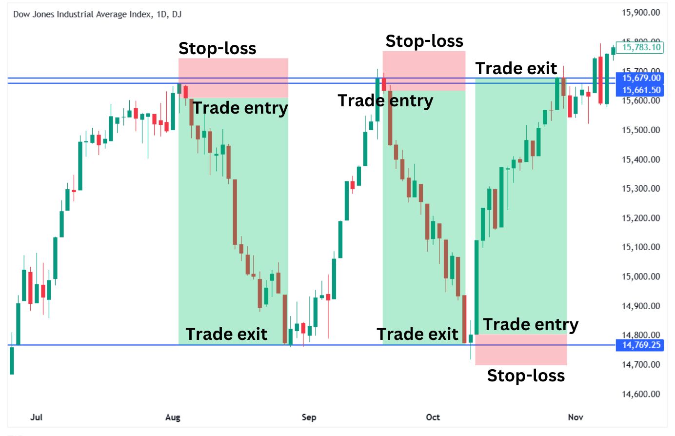 Range trading setups on the Dow Jones Index daily chart.