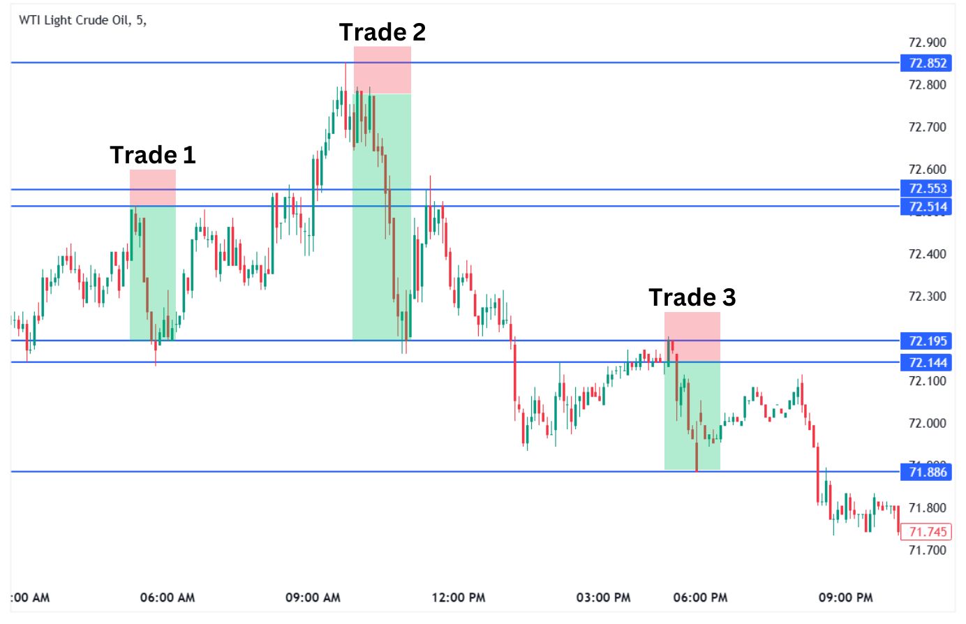 Scalp trade setups on the WTI 5-minute chart.
