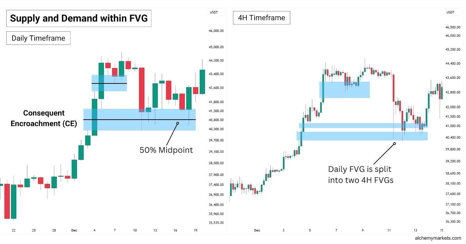 Supply and Demand within FVGs.