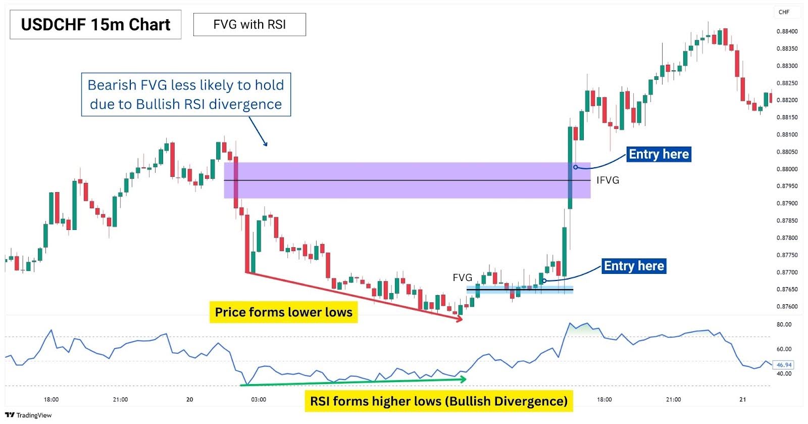 USDCHF 15-min chart, FVG with RSI