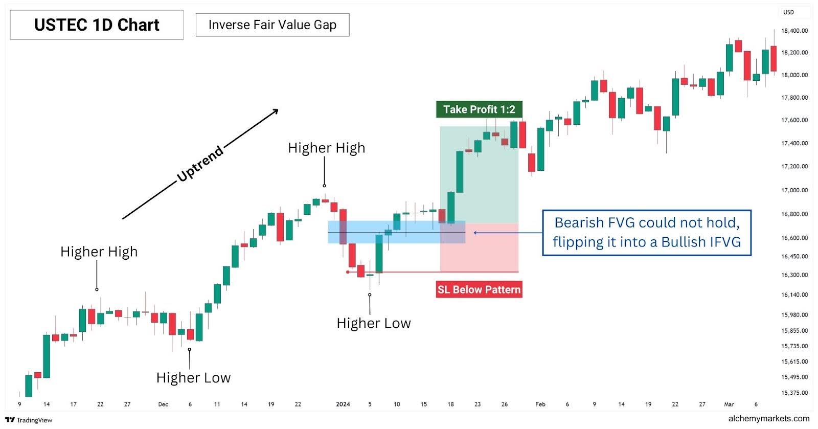 USTEC 1D chart.