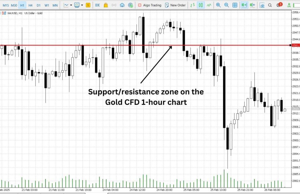 Support and resistance zone on the Gold CFD 1-hour chart.