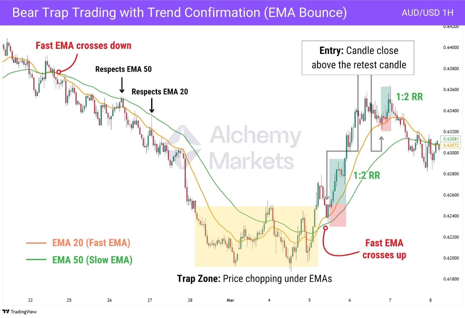 Bear trap on AUD/USD 1 hour timeframe with trap zone and exponential moving averages.