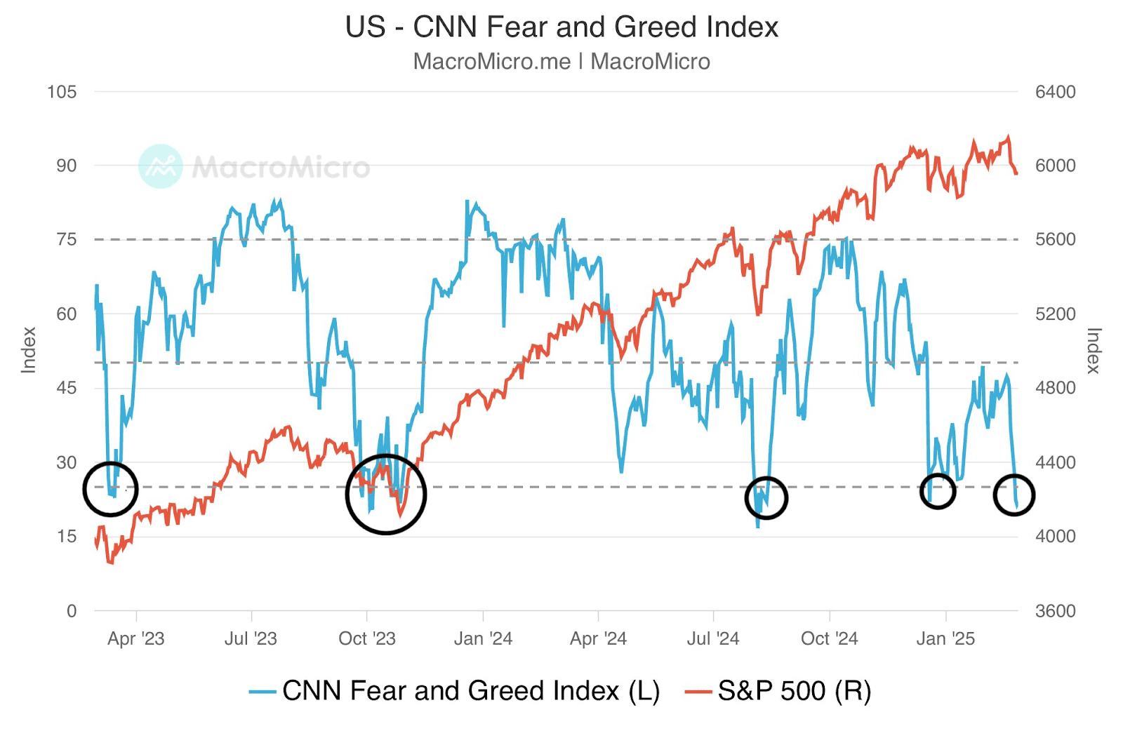Line chart comparing the CNN Fear and Greed Index with the S&P 500 from early 2023 to early 2025.