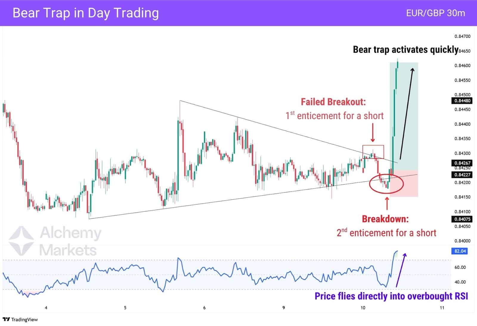 Using RSI and chart patterns to trade bear trap, or false breakdowns.