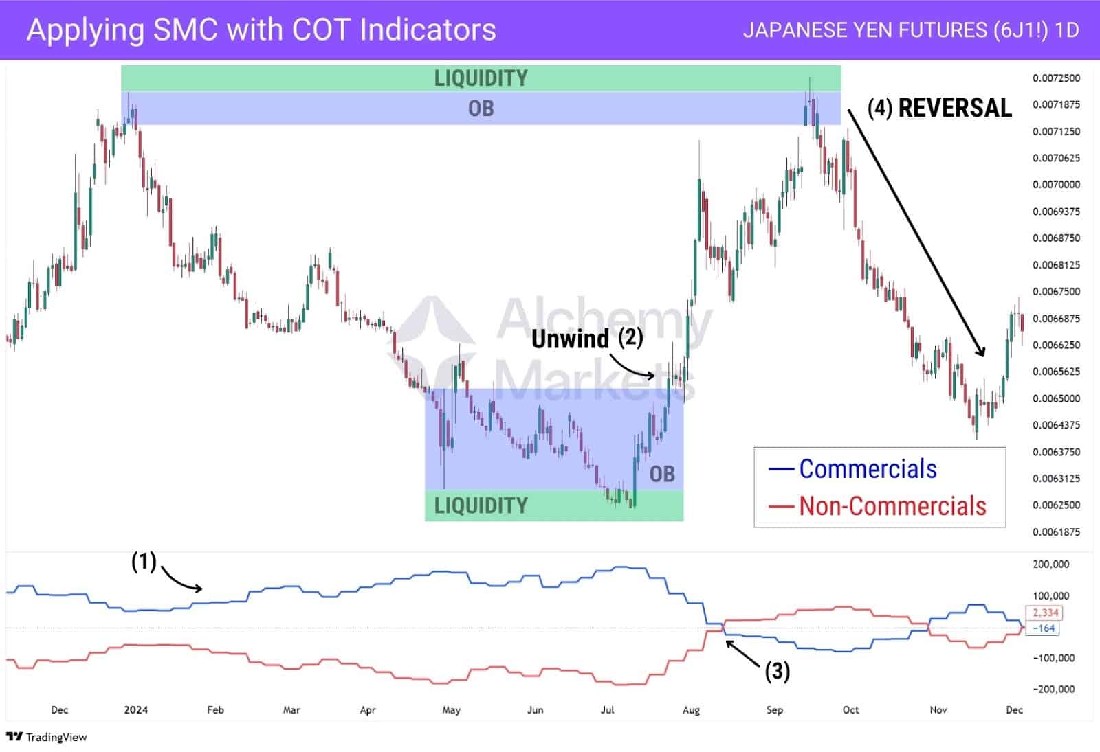 Japanese Yen futures chart with smart money concepts and COT positioning showing reversal after commercial buying.