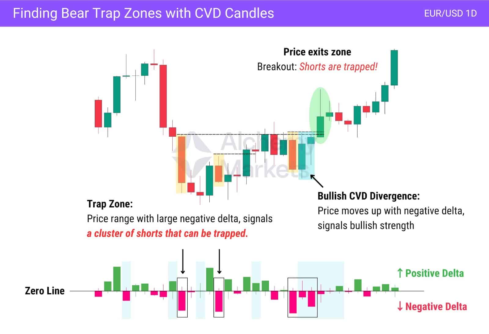 CVD candles, cumulative volume delta candles, used for detecting bullish divergence on daily timeframe.