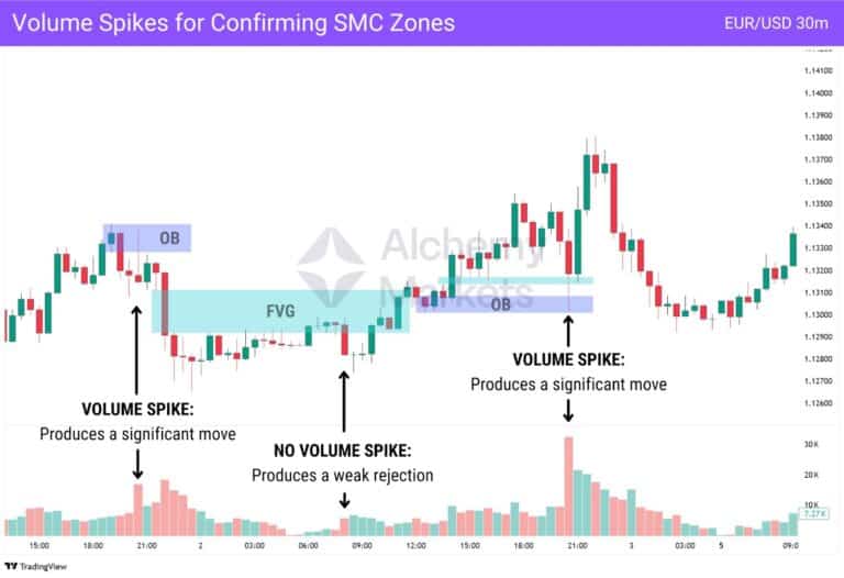 Smart Money Concept: Boost Your Trading Strategy - Alchemy Markets