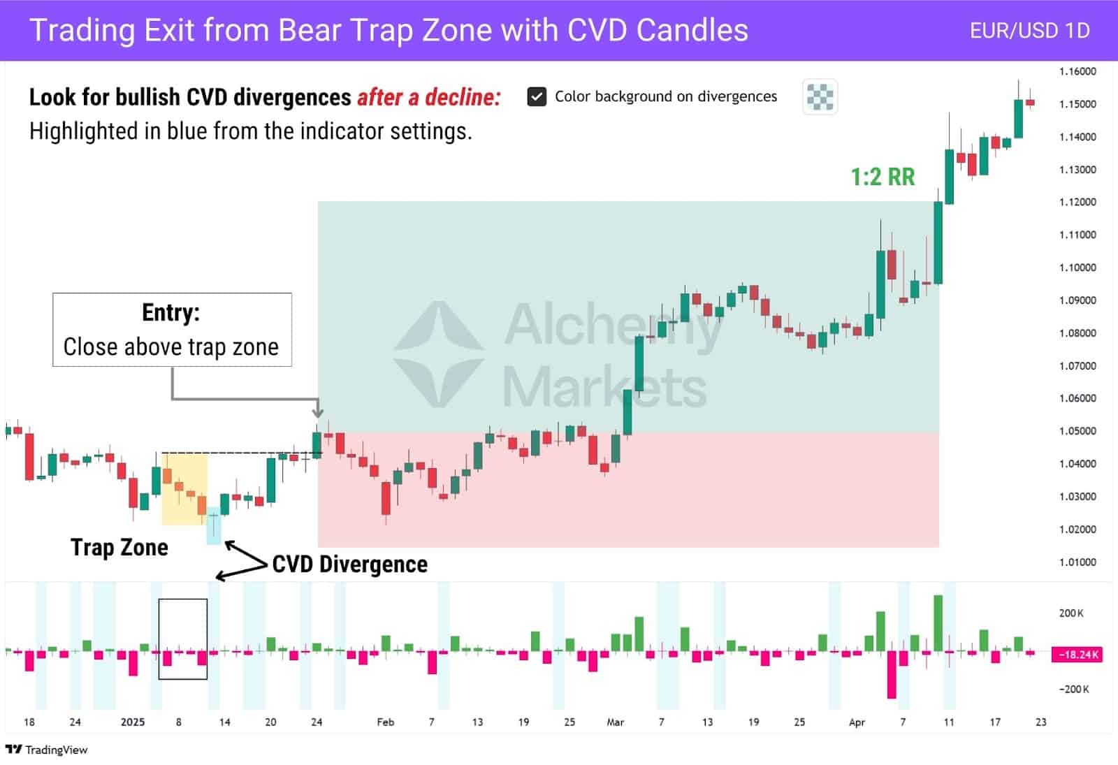Bear trap with CVD candles trading strategy on TradingView.