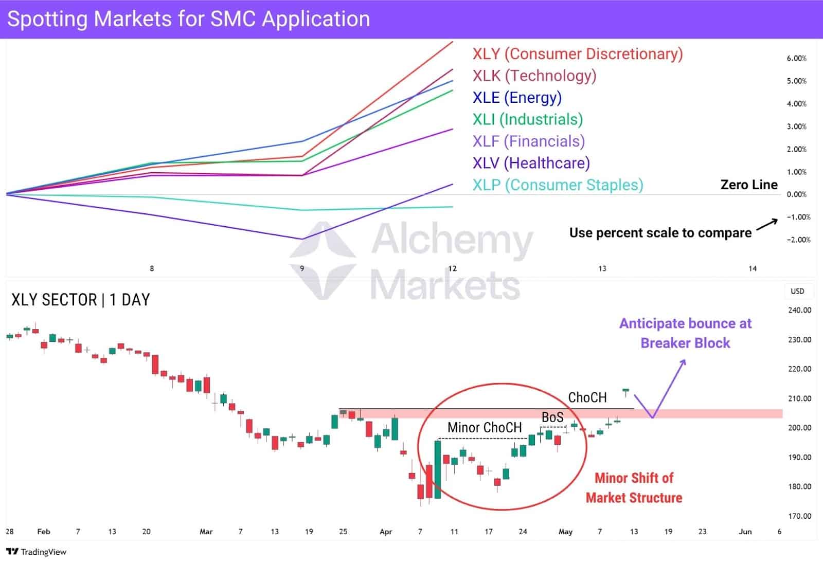 Chart comparing sector performance and a candlestick setup in XLY showing a minor shift in market structure and ChoCH.