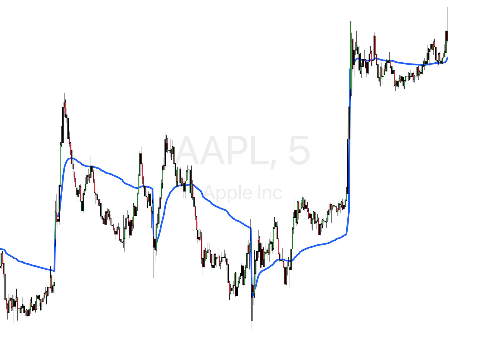 Chart showing Apple Inc. (AAPL) 5-minute candlestick price action with an Anchored VWAP line in blue indicating volume-weighted trend.