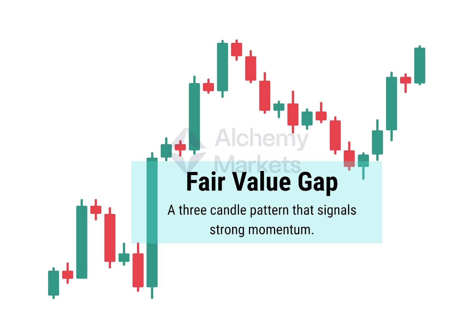 Candlestick chart showing a Fair Value Gap, a three-candle pattern indicating strong price momentum.