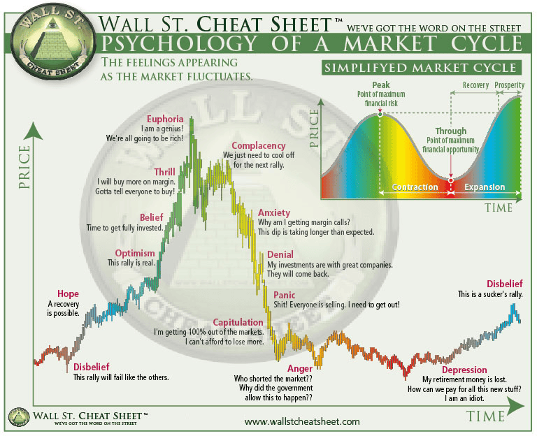Chart showing emotional stages of a typical market cycle, from optimism and euphoria to panic and recovery.