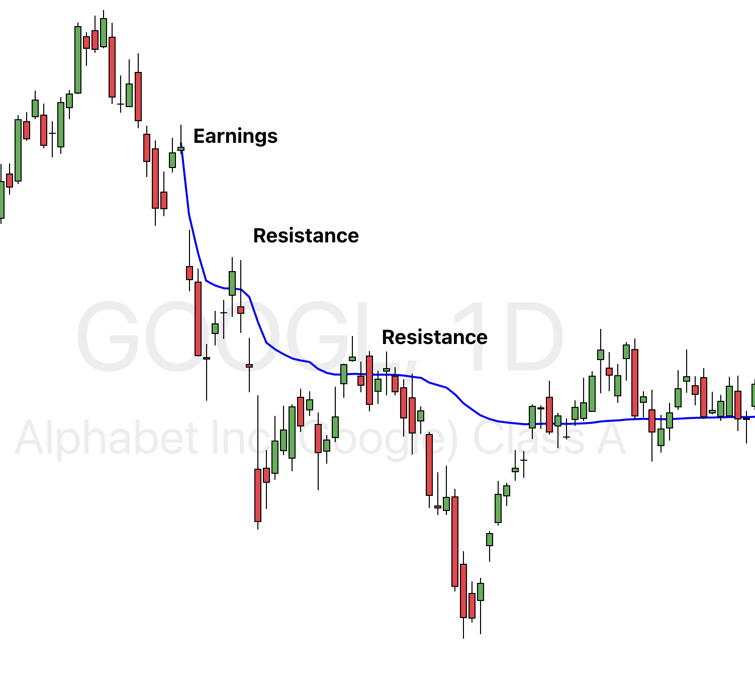 Chart showing Alphabet Inc. (GOOGL) daily candlestick price action with an Anchored VWAP line in blue, anchored to an earnings date. The price interacts with the VWAP line multiple times, showing resistance levels labeled along the trend.