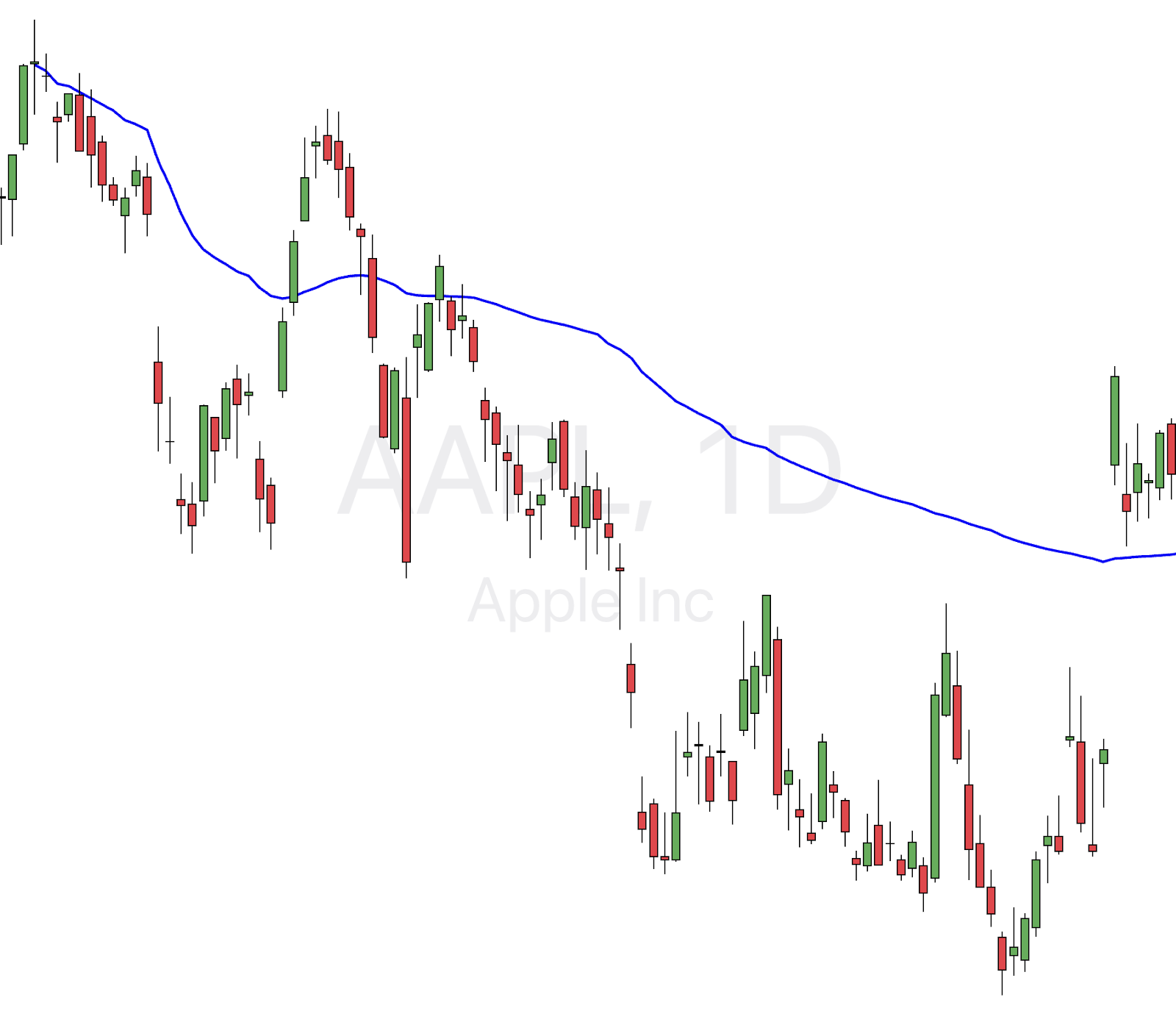Apple Inc. (AAPL) daily chart showing candlesticks with a blue Anchored VWAP line trending above recent price breakout.