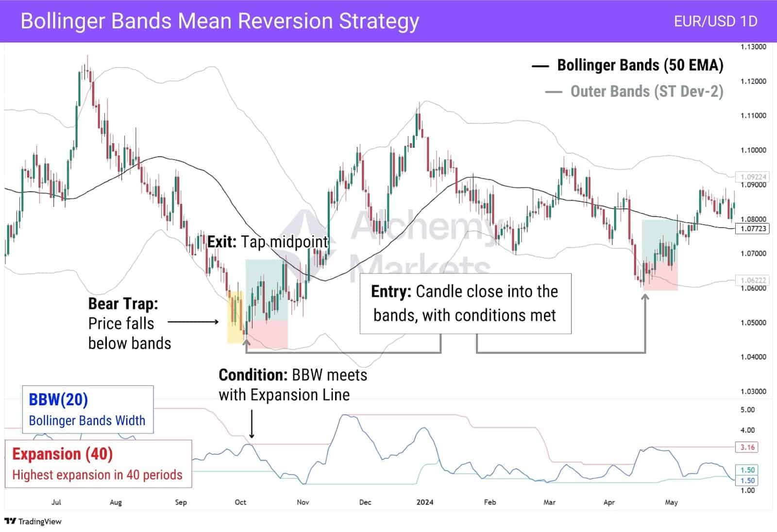Bollinger Bands used for detecting bear traps, alongside Bollinger Band Width indicator.