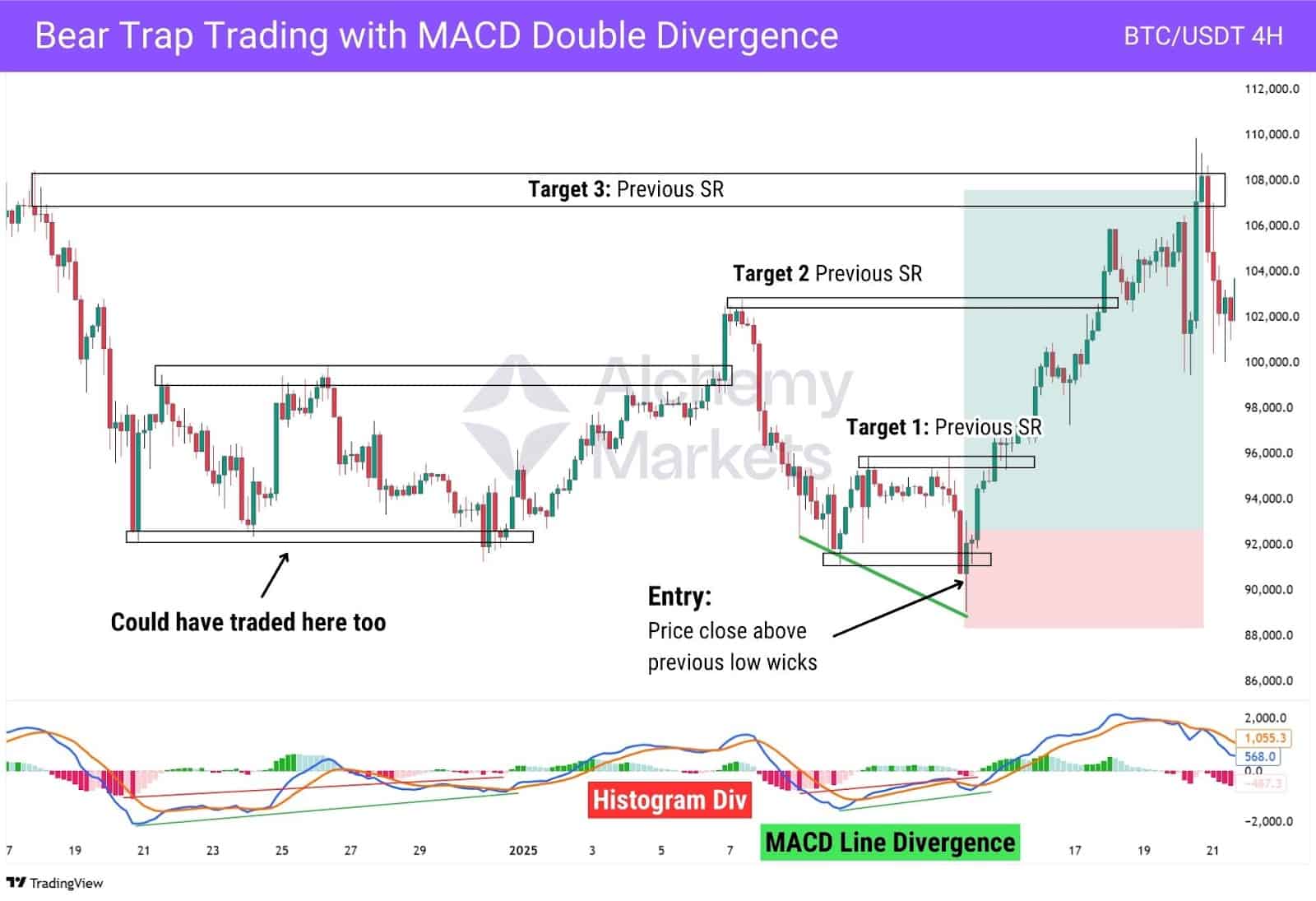Bear trap trading strategy using the MACD indicator and finding bullish divergences.