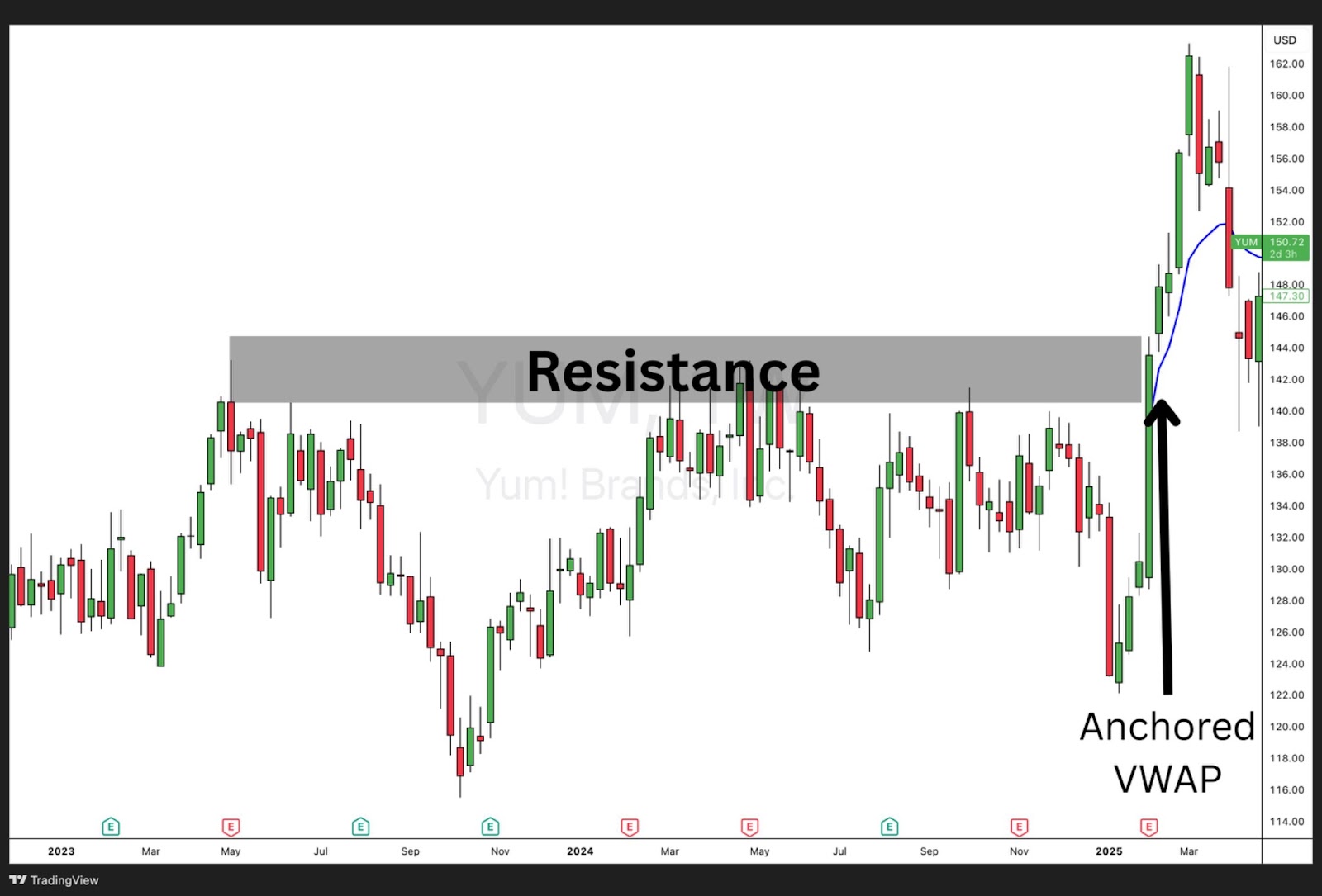 ChatGPT said:
Yum! Brands Inc. (YUM) daily chart showing a breakout above long-term resistance, with a blue Anchored VWAP line supporting the move.