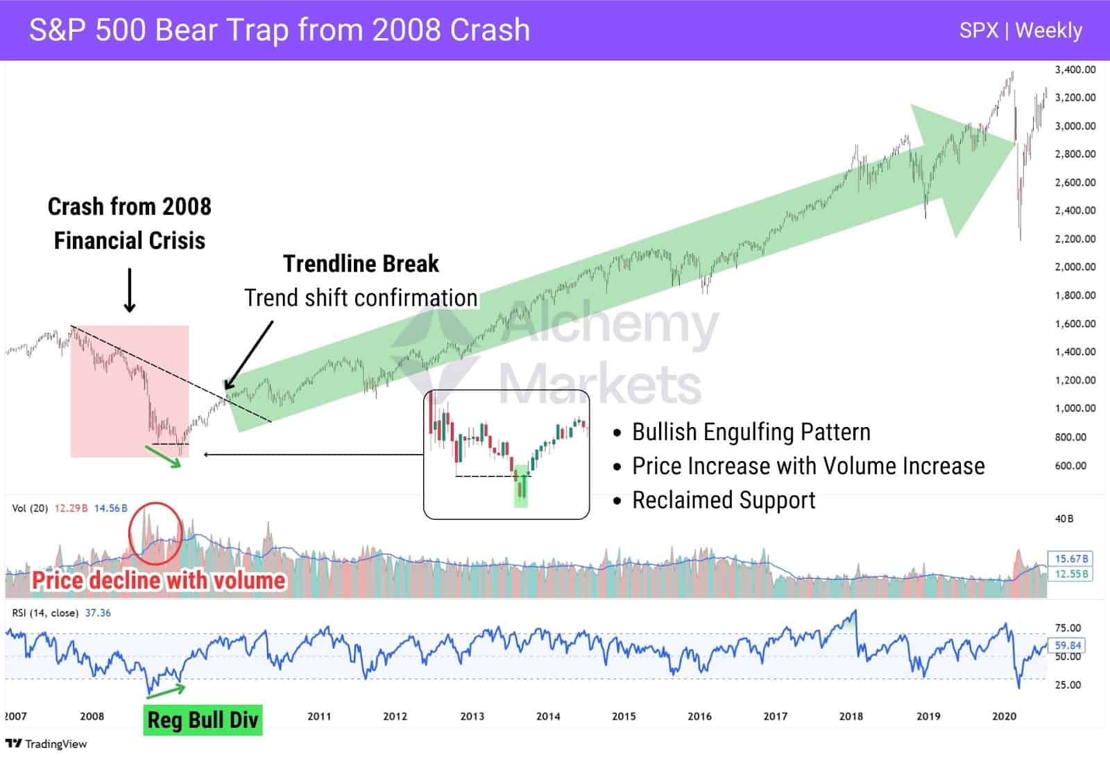 SP500 bear trap from 2008 housing financial crisis.