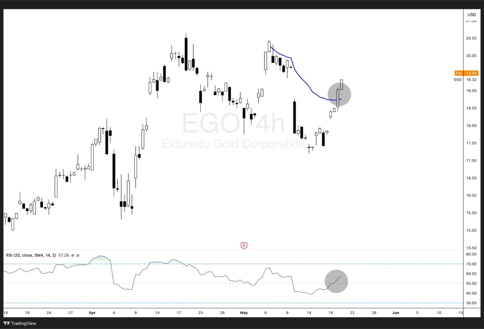 Eldorado Gold Corp. (EGO) 4-hour chart showing price breaking above the blue Anchored VWAP line, with RSI below indicating bullish momentum building. Two grey highlights emphasize the breakout area and RSI shift.