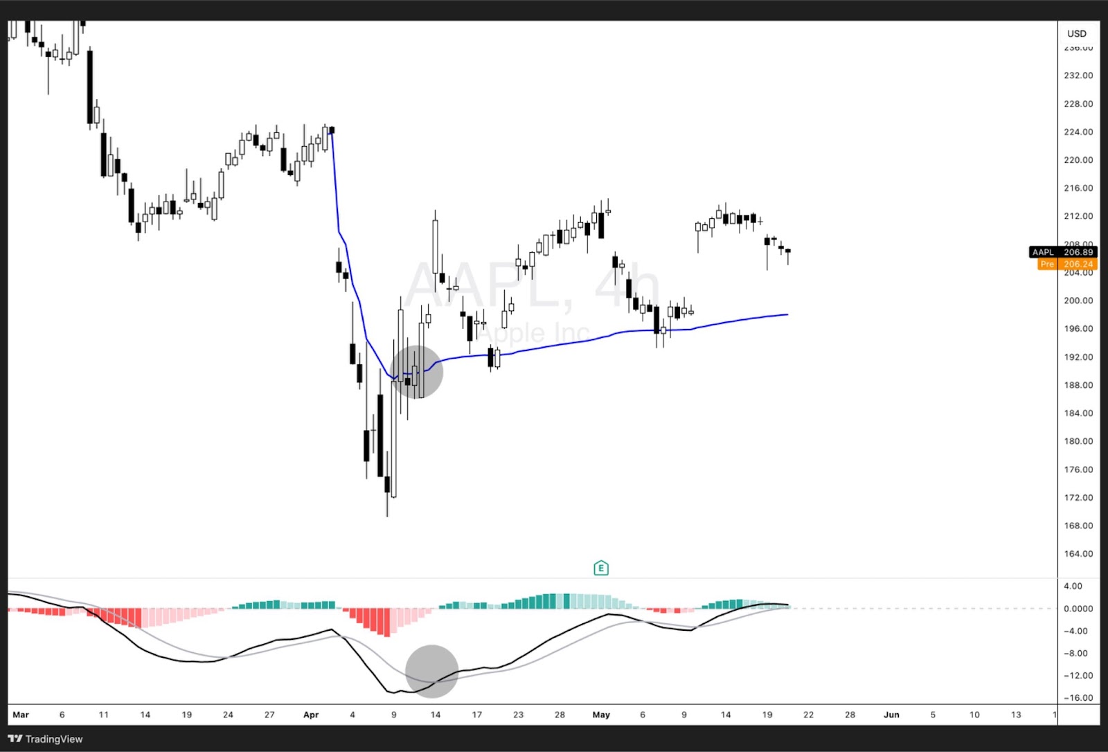 AAPL 4-hour chart with price breaking above Anchored VWAP, confirmed by MACD bullish crossover highlighted below.