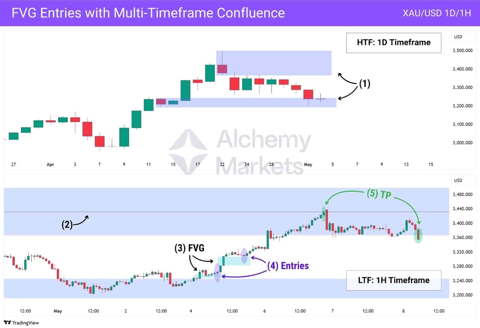 Multi-timeframe chart of XAU/USD showing Fair Value Gap (FVG) entries on 1H within daily FVG zones, leading to a take profit.