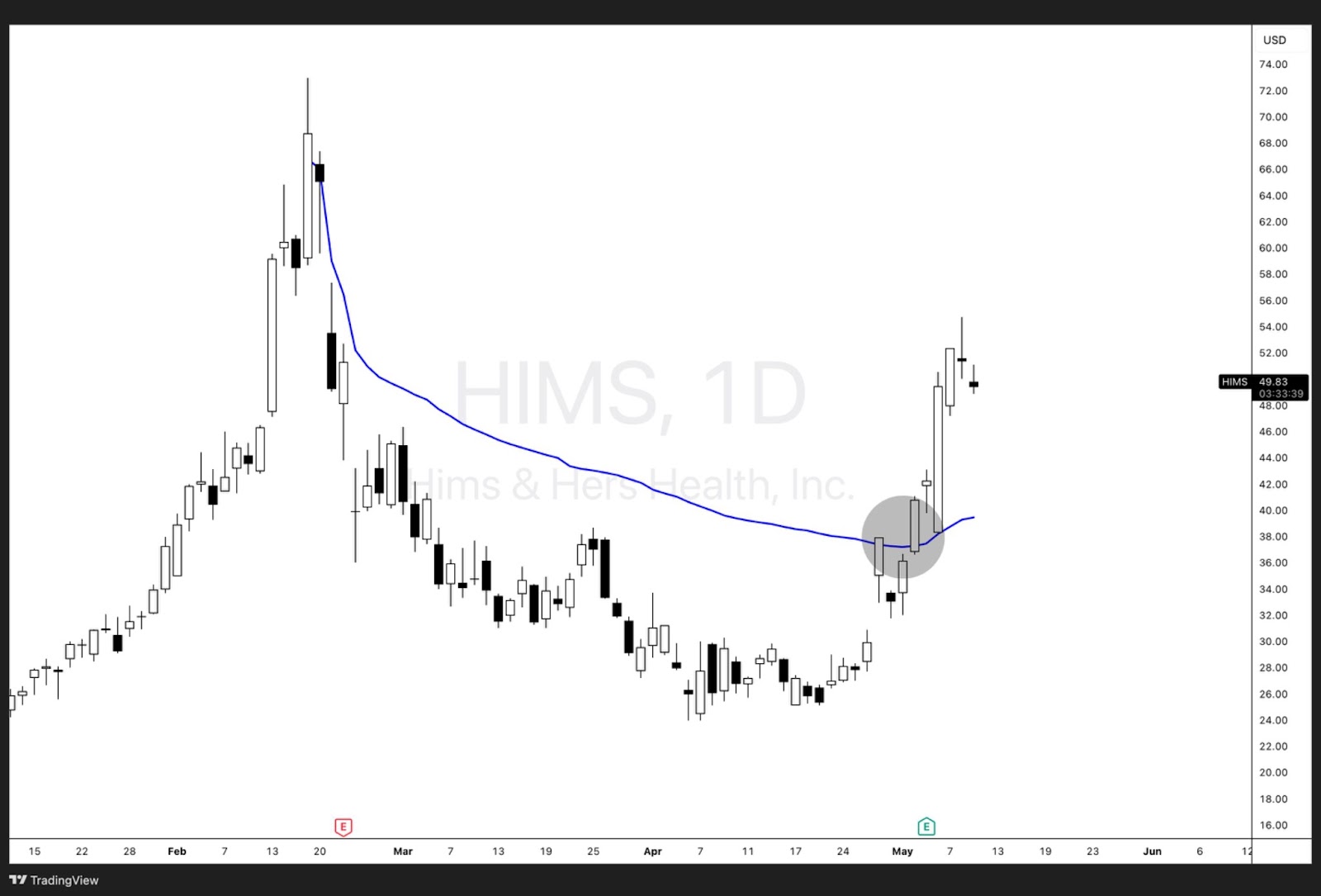 Hims & Hers Health, Inc. (HIMS) daily chart showing a breakout above the blue Anchored VWAP line after an extended downtrend, with a highlighted zone marking the breakout area.