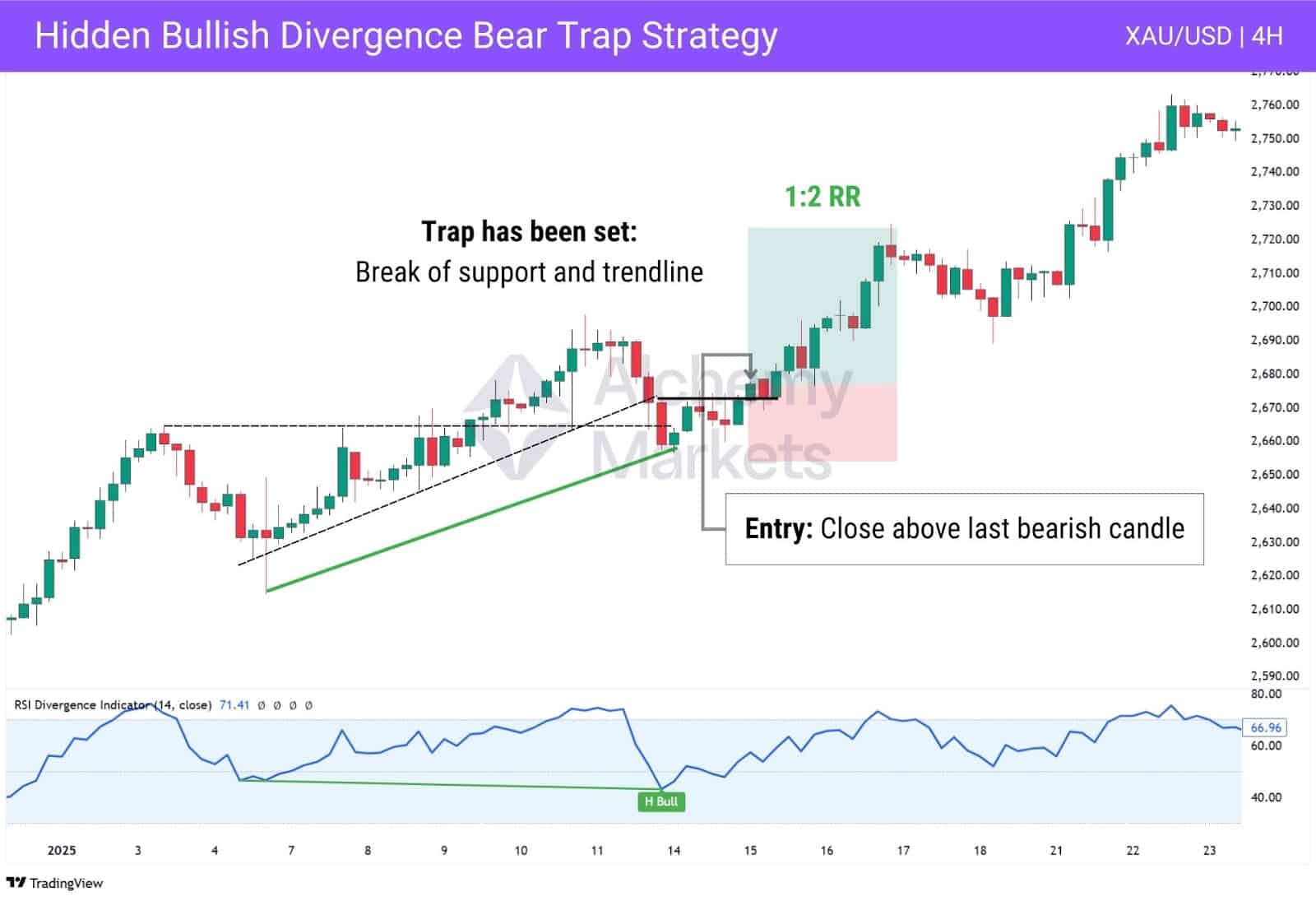 Bear trap on gold 4 hour chart with hidden bullish rsi divergence,