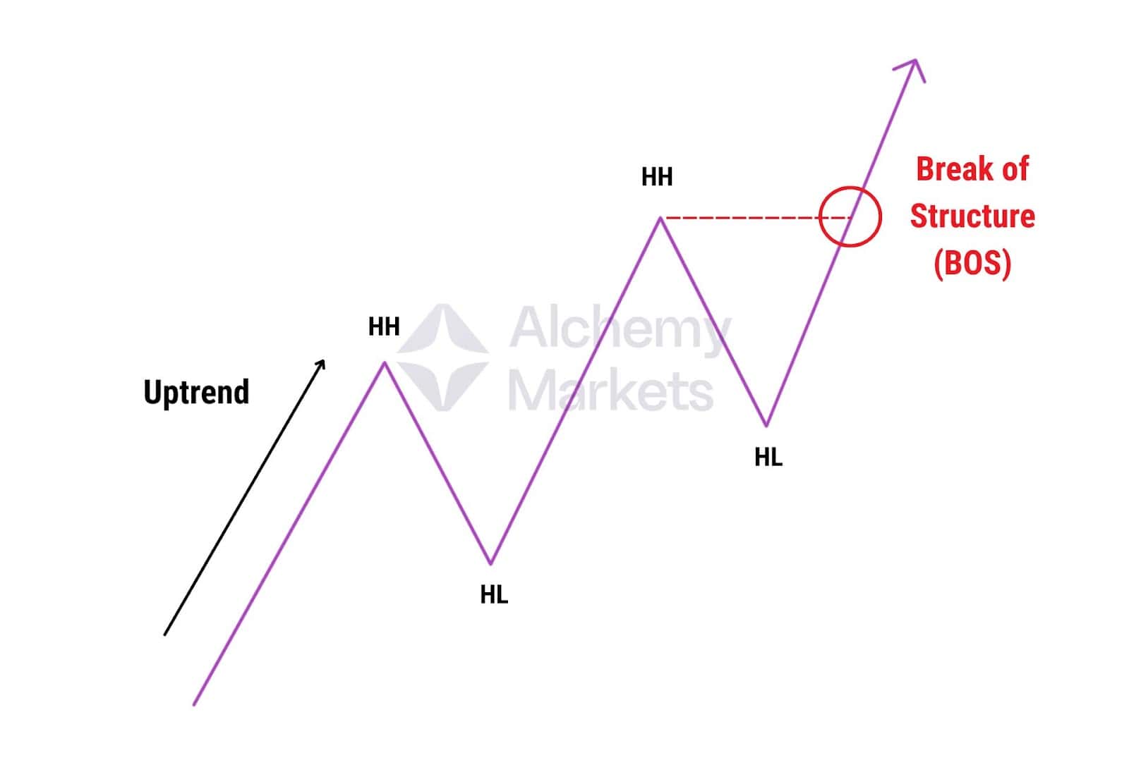 Diagram of an uptrend showing higher highs and higher lows, ending with a Break of Structure (BOS).