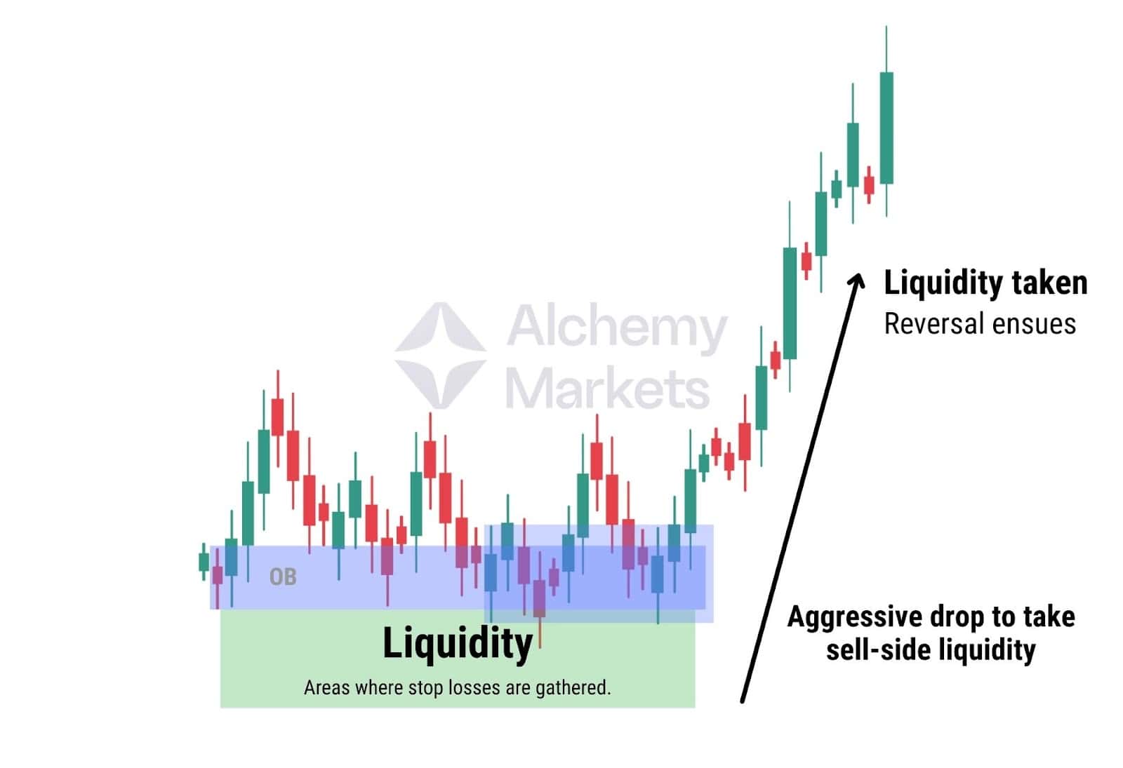 Candlestick chart showing a liquidity grab below a support zone, followed by a sharp bullish reversal.