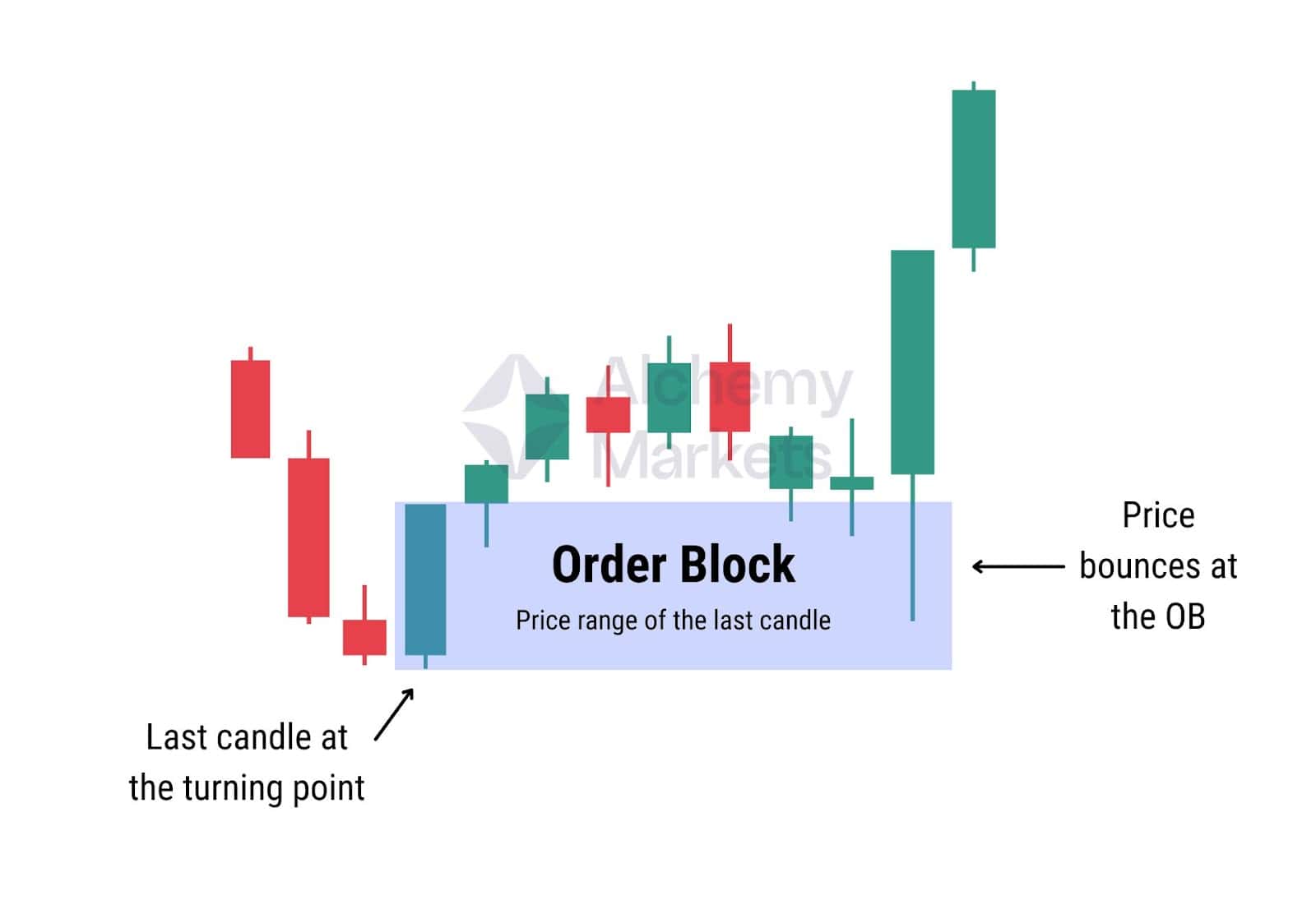 Candlestick chart showing a bullish order block where price reverses and later bounces off the same level.