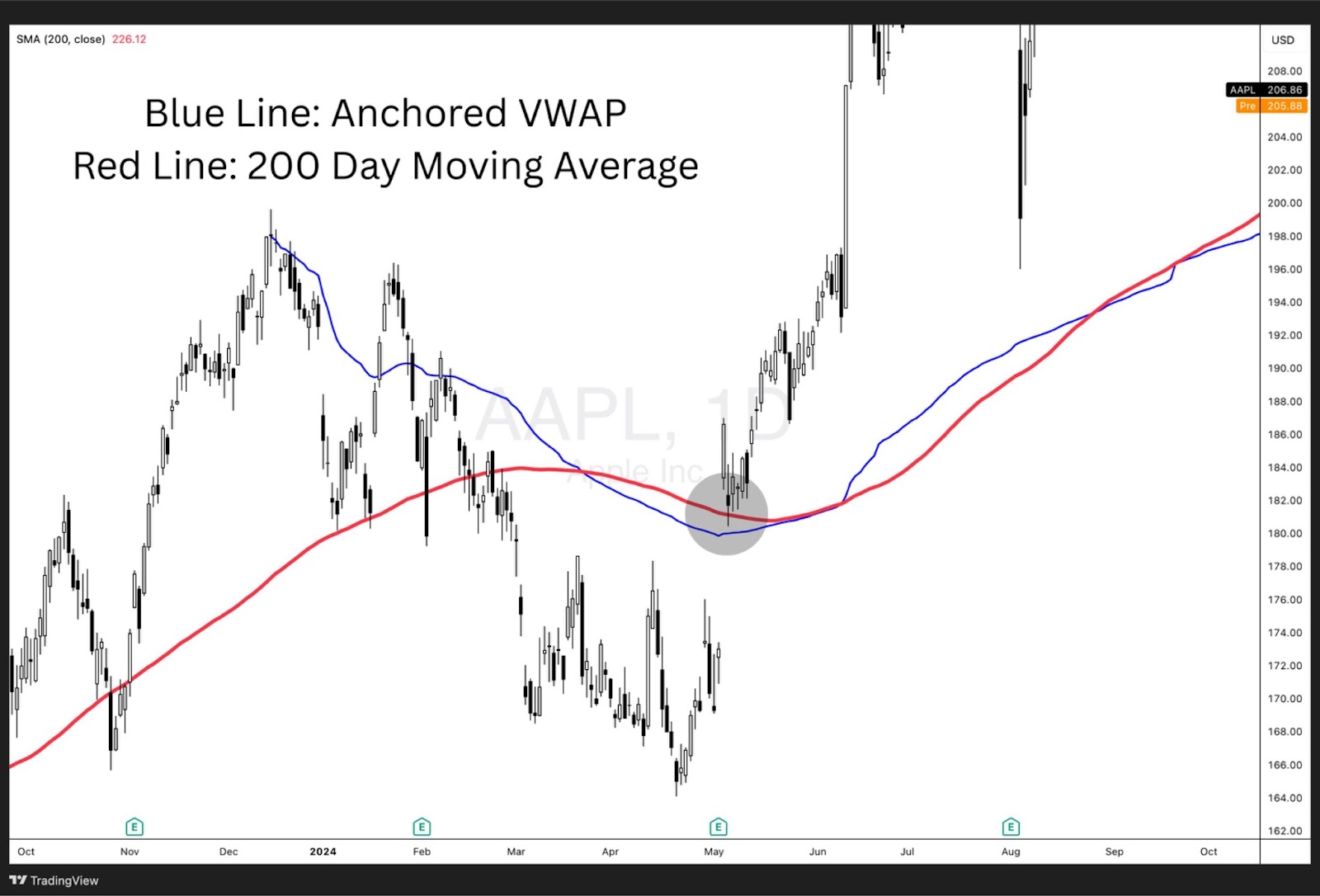 AAPL daily chart showing blue Anchored VWAP and red 200-day moving average converging at a key support zone before a strong price rally.