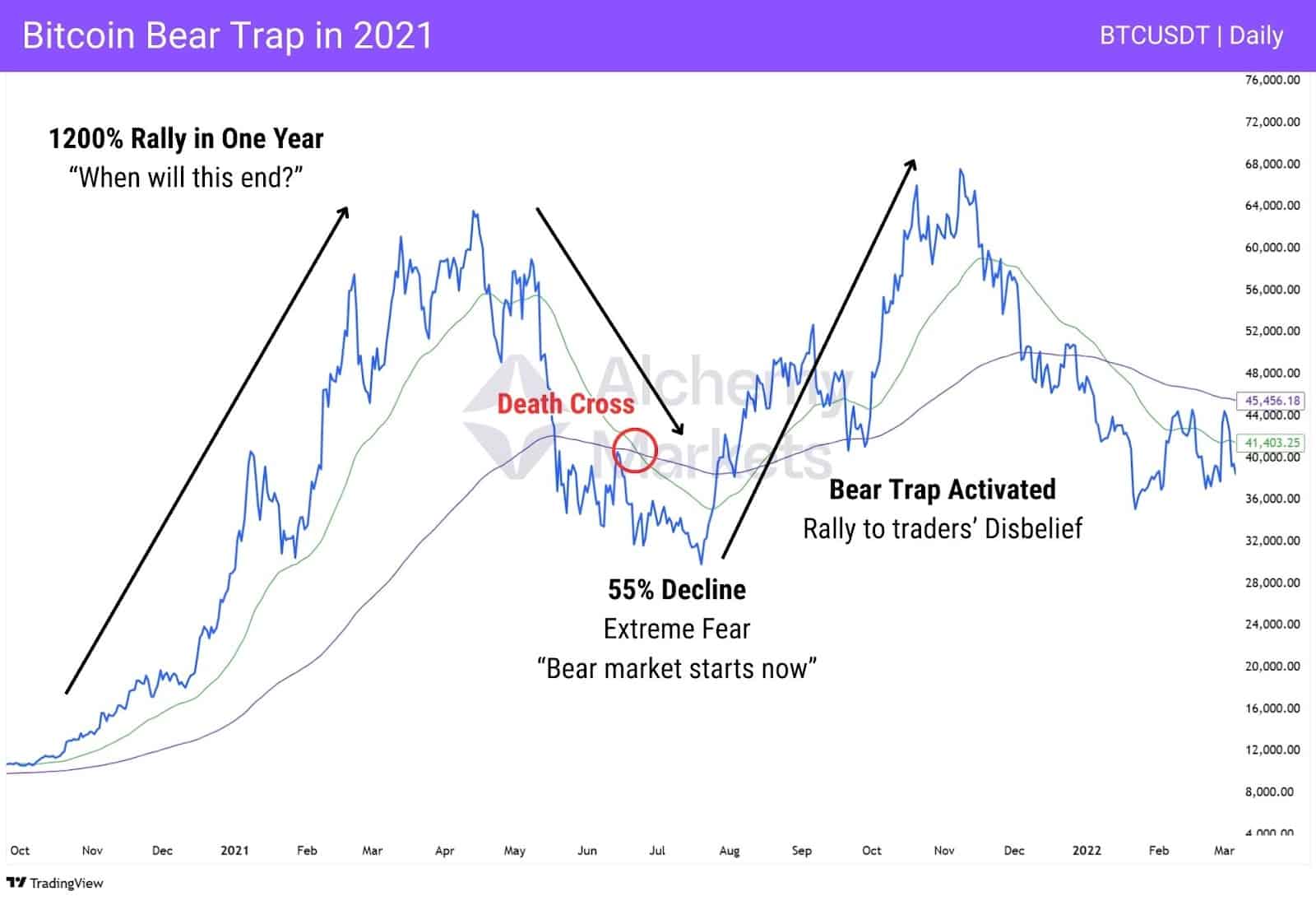 Bitcoin bear trap in 2021 which led to a massive run up.