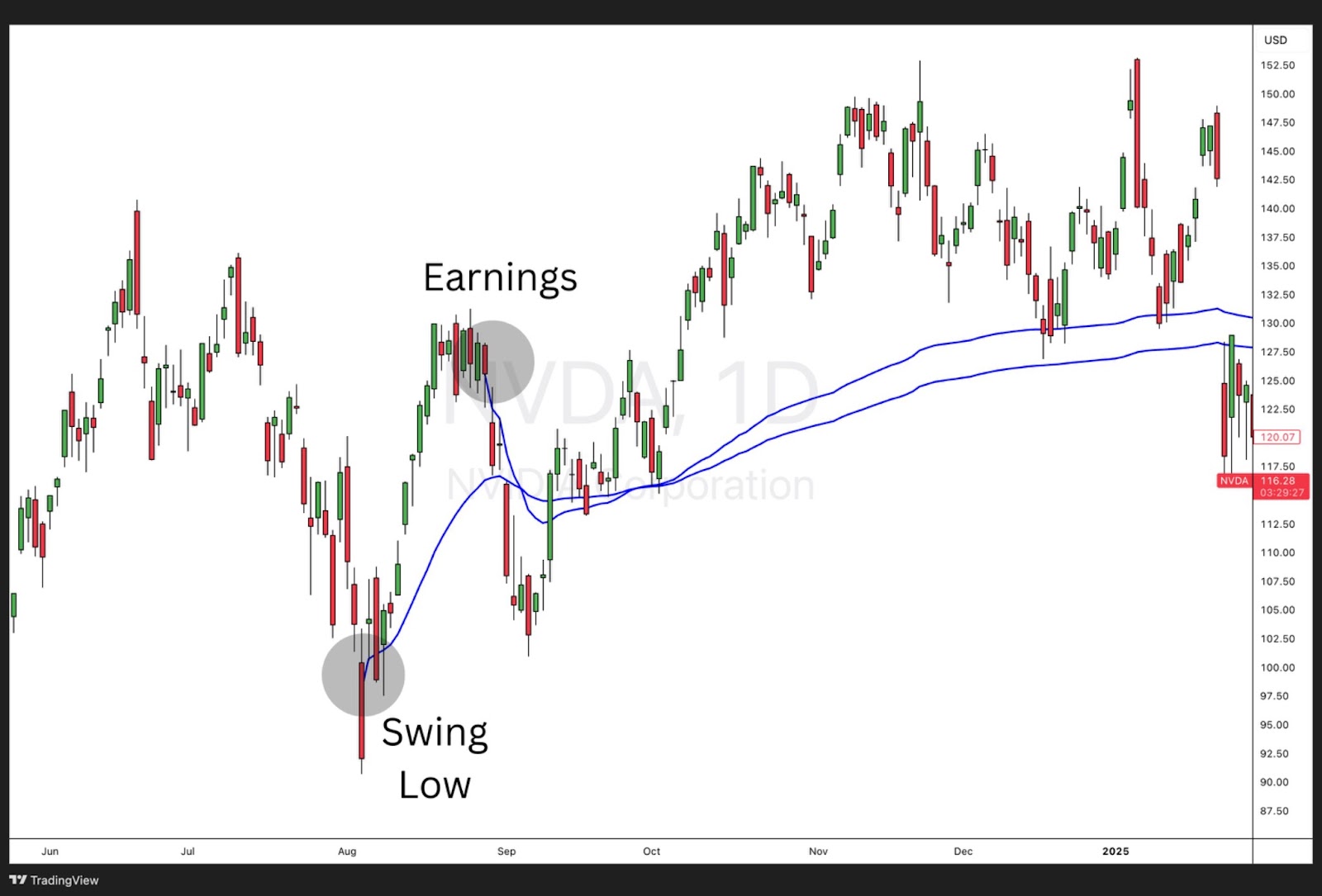 NVIDIA Corp. (NVDA) daily chart showing two blue Anchored VWAP lines, one from a swing low and one from an earnings date, both acting as dynamic support before a recent breakdown.